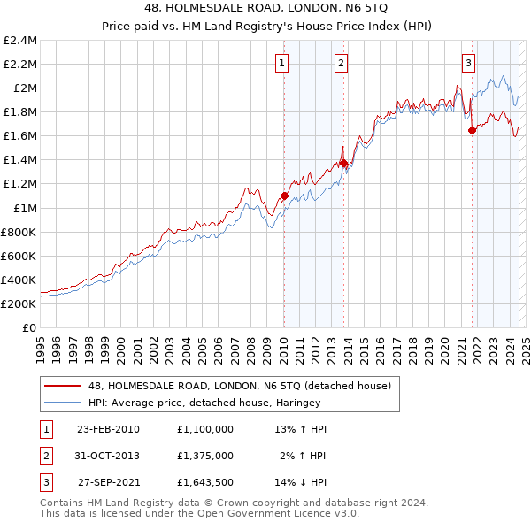 48, HOLMESDALE ROAD, LONDON, N6 5TQ: Price paid vs HM Land Registry's House Price Index