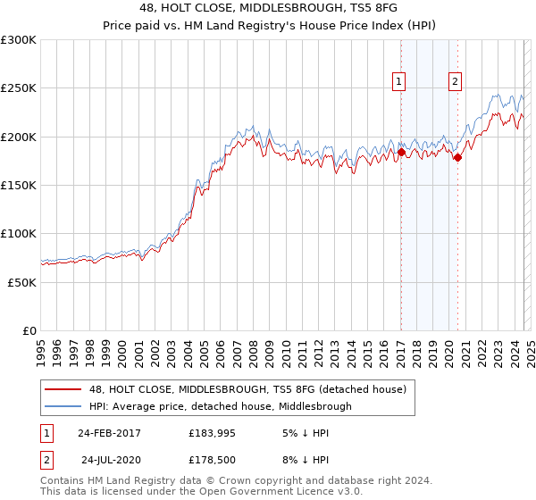 48, HOLT CLOSE, MIDDLESBROUGH, TS5 8FG: Price paid vs HM Land Registry's House Price Index