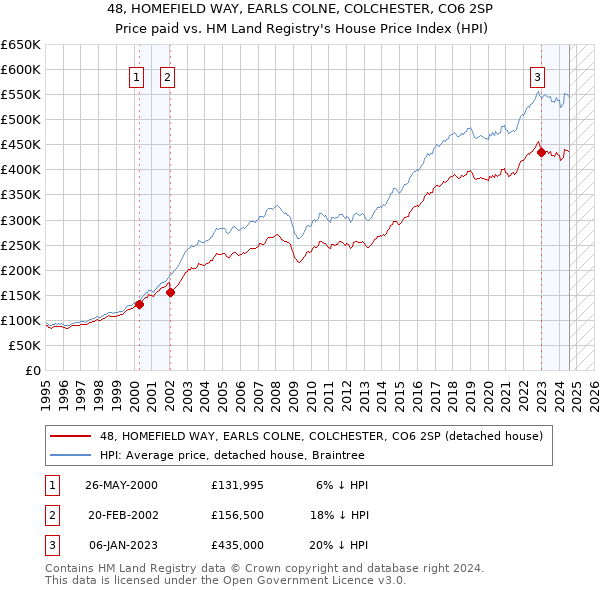 48, HOMEFIELD WAY, EARLS COLNE, COLCHESTER, CO6 2SP: Price paid vs HM Land Registry's House Price Index