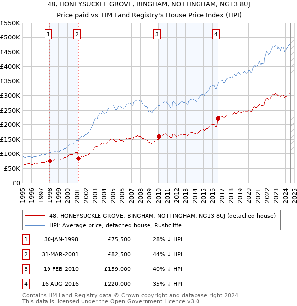 48, HONEYSUCKLE GROVE, BINGHAM, NOTTINGHAM, NG13 8UJ: Price paid vs HM Land Registry's House Price Index