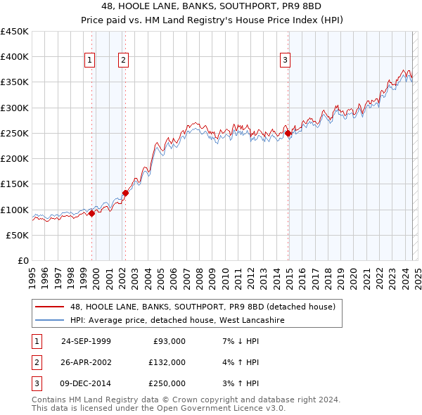 48, HOOLE LANE, BANKS, SOUTHPORT, PR9 8BD: Price paid vs HM Land Registry's House Price Index