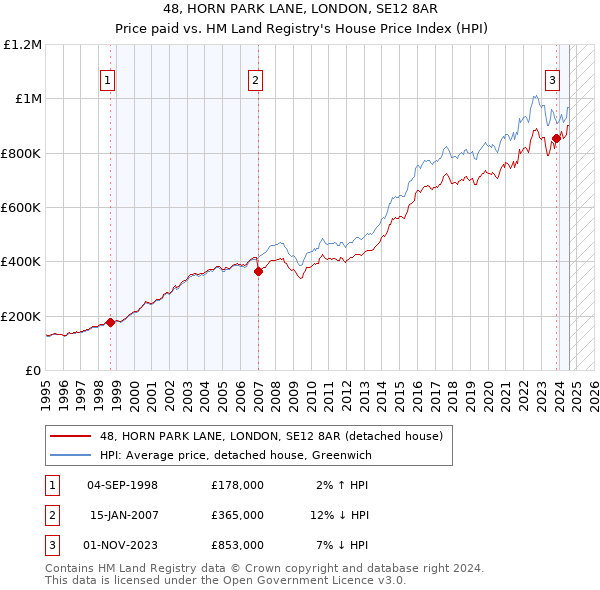 48, HORN PARK LANE, LONDON, SE12 8AR: Price paid vs HM Land Registry's House Price Index