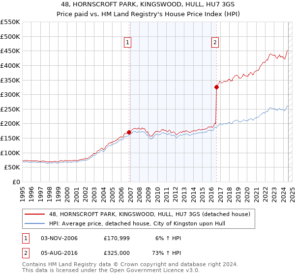 48, HORNSCROFT PARK, KINGSWOOD, HULL, HU7 3GS: Price paid vs HM Land Registry's House Price Index