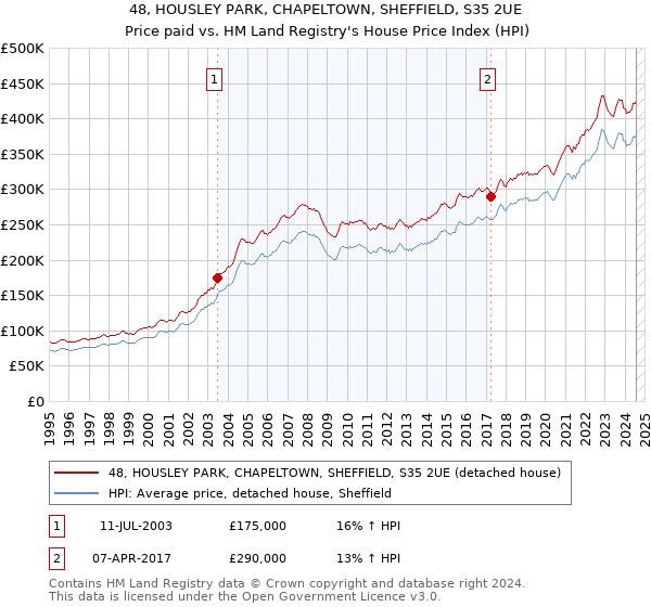 48, HOUSLEY PARK, CHAPELTOWN, SHEFFIELD, S35 2UE: Price paid vs HM Land Registry's House Price Index