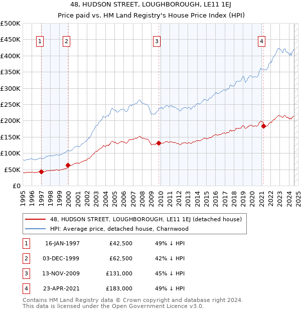 48, HUDSON STREET, LOUGHBOROUGH, LE11 1EJ: Price paid vs HM Land Registry's House Price Index