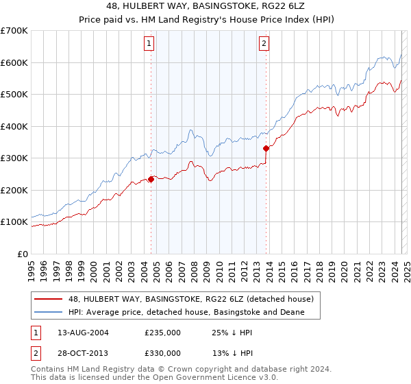 48, HULBERT WAY, BASINGSTOKE, RG22 6LZ: Price paid vs HM Land Registry's House Price Index