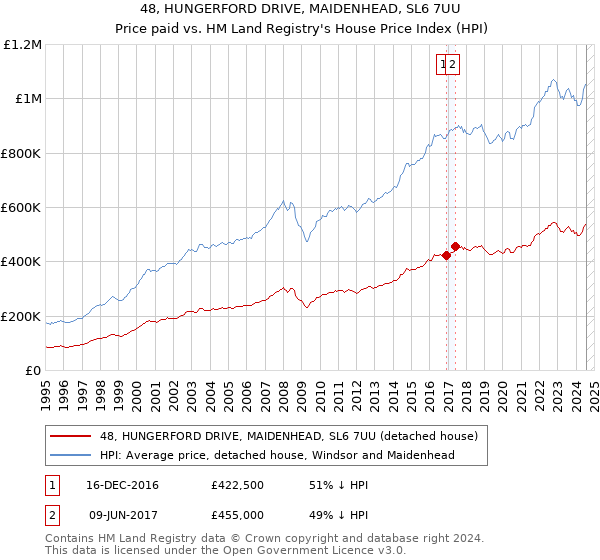 48, HUNGERFORD DRIVE, MAIDENHEAD, SL6 7UU: Price paid vs HM Land Registry's House Price Index