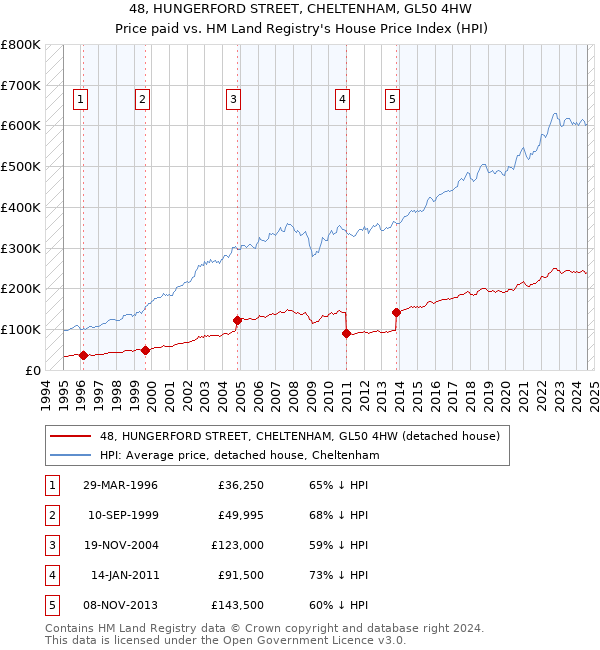 48, HUNGERFORD STREET, CHELTENHAM, GL50 4HW: Price paid vs HM Land Registry's House Price Index