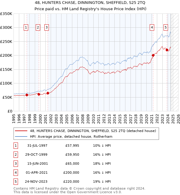 48, HUNTERS CHASE, DINNINGTON, SHEFFIELD, S25 2TQ: Price paid vs HM Land Registry's House Price Index