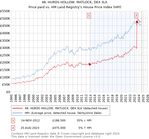 48, HURDS HOLLOW, MATLOCK, DE4 3LA: Price paid vs HM Land Registry's House Price Index