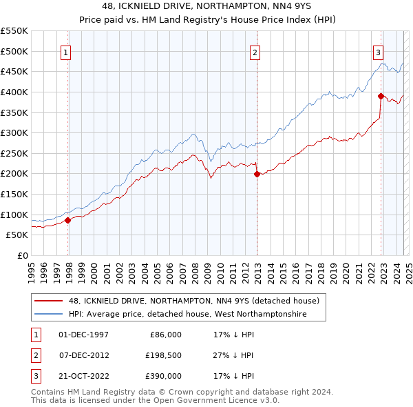 48, ICKNIELD DRIVE, NORTHAMPTON, NN4 9YS: Price paid vs HM Land Registry's House Price Index