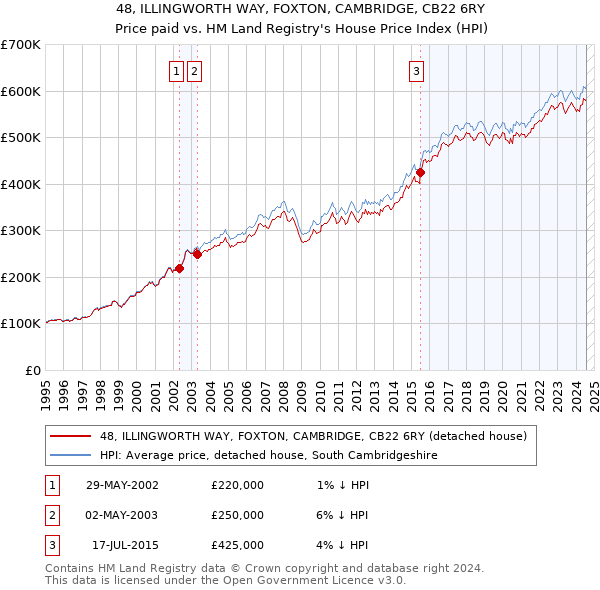 48, ILLINGWORTH WAY, FOXTON, CAMBRIDGE, CB22 6RY: Price paid vs HM Land Registry's House Price Index