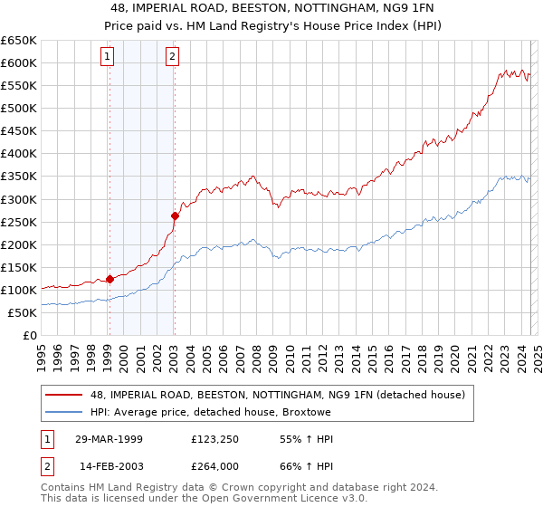 48, IMPERIAL ROAD, BEESTON, NOTTINGHAM, NG9 1FN: Price paid vs HM Land Registry's House Price Index