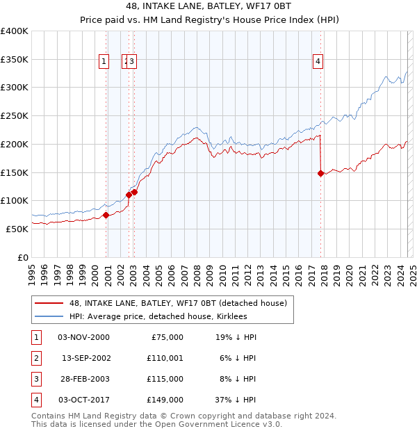 48, INTAKE LANE, BATLEY, WF17 0BT: Price paid vs HM Land Registry's House Price Index