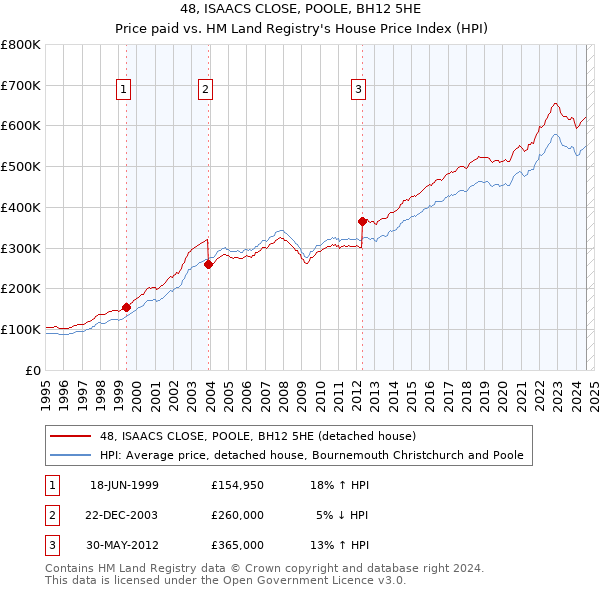 48, ISAACS CLOSE, POOLE, BH12 5HE: Price paid vs HM Land Registry's House Price Index