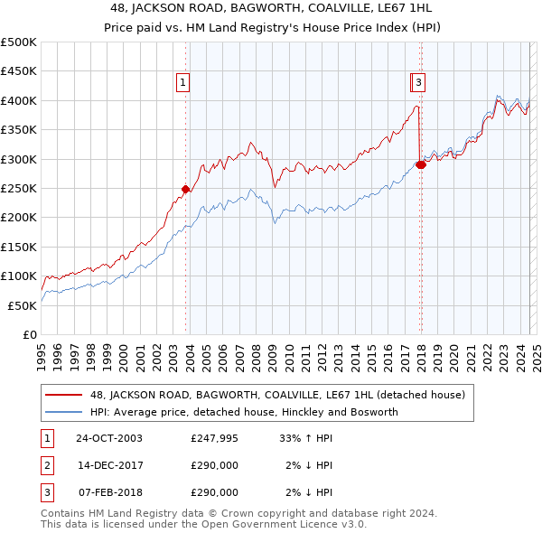 48, JACKSON ROAD, BAGWORTH, COALVILLE, LE67 1HL: Price paid vs HM Land Registry's House Price Index