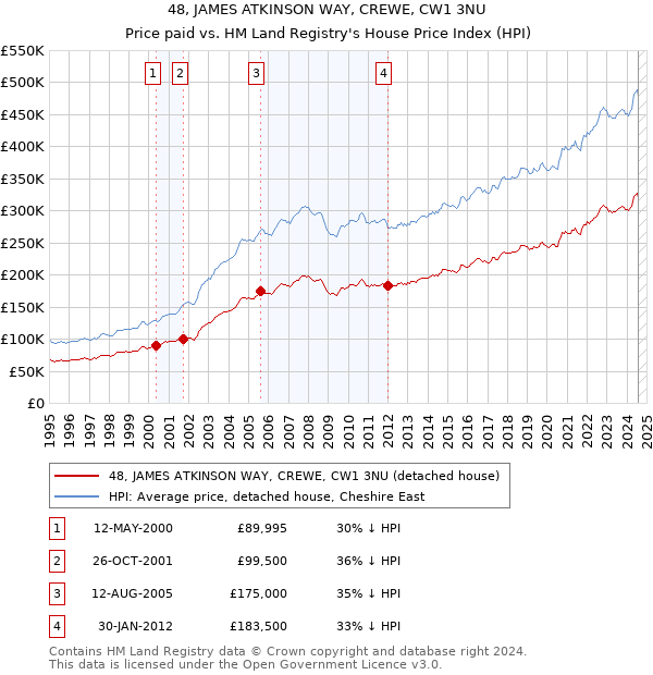 48, JAMES ATKINSON WAY, CREWE, CW1 3NU: Price paid vs HM Land Registry's House Price Index