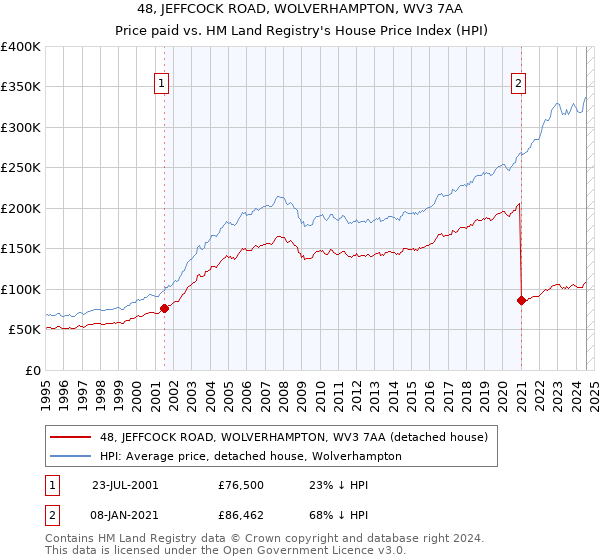 48, JEFFCOCK ROAD, WOLVERHAMPTON, WV3 7AA: Price paid vs HM Land Registry's House Price Index