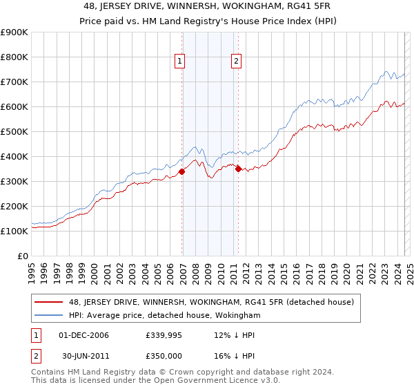 48, JERSEY DRIVE, WINNERSH, WOKINGHAM, RG41 5FR: Price paid vs HM Land Registry's House Price Index