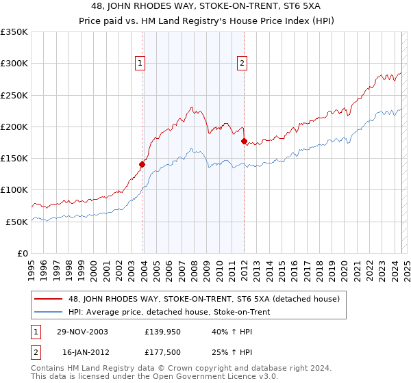 48, JOHN RHODES WAY, STOKE-ON-TRENT, ST6 5XA: Price paid vs HM Land Registry's House Price Index