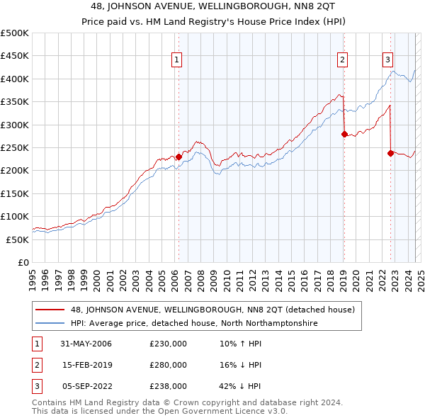 48, JOHNSON AVENUE, WELLINGBOROUGH, NN8 2QT: Price paid vs HM Land Registry's House Price Index