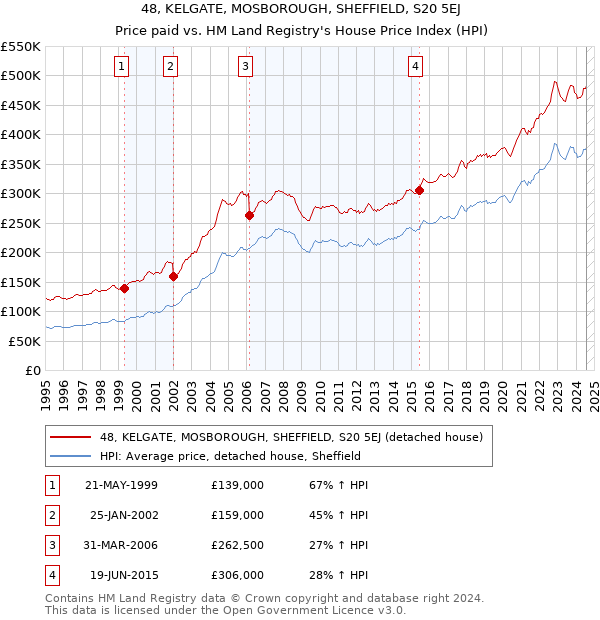 48, KELGATE, MOSBOROUGH, SHEFFIELD, S20 5EJ: Price paid vs HM Land Registry's House Price Index