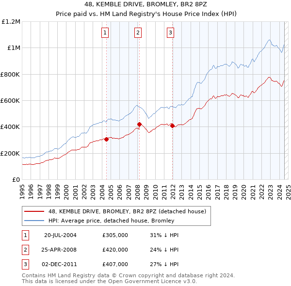 48, KEMBLE DRIVE, BROMLEY, BR2 8PZ: Price paid vs HM Land Registry's House Price Index