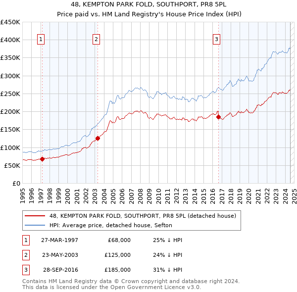 48, KEMPTON PARK FOLD, SOUTHPORT, PR8 5PL: Price paid vs HM Land Registry's House Price Index