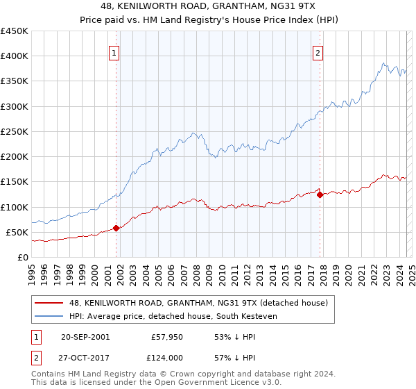 48, KENILWORTH ROAD, GRANTHAM, NG31 9TX: Price paid vs HM Land Registry's House Price Index