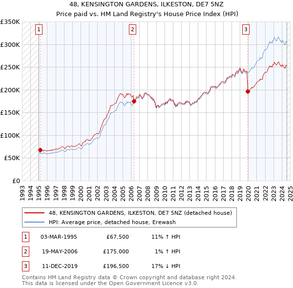 48, KENSINGTON GARDENS, ILKESTON, DE7 5NZ: Price paid vs HM Land Registry's House Price Index