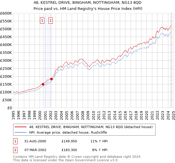 48, KESTREL DRIVE, BINGHAM, NOTTINGHAM, NG13 8QD: Price paid vs HM Land Registry's House Price Index