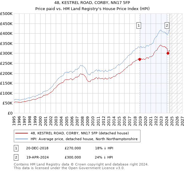 48, KESTREL ROAD, CORBY, NN17 5FP: Price paid vs HM Land Registry's House Price Index