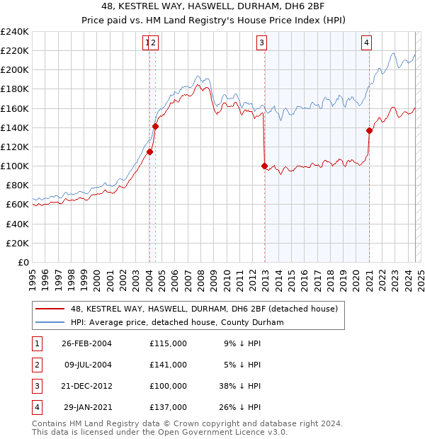 48, KESTREL WAY, HASWELL, DURHAM, DH6 2BF: Price paid vs HM Land Registry's House Price Index