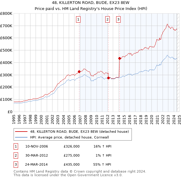 48, KILLERTON ROAD, BUDE, EX23 8EW: Price paid vs HM Land Registry's House Price Index