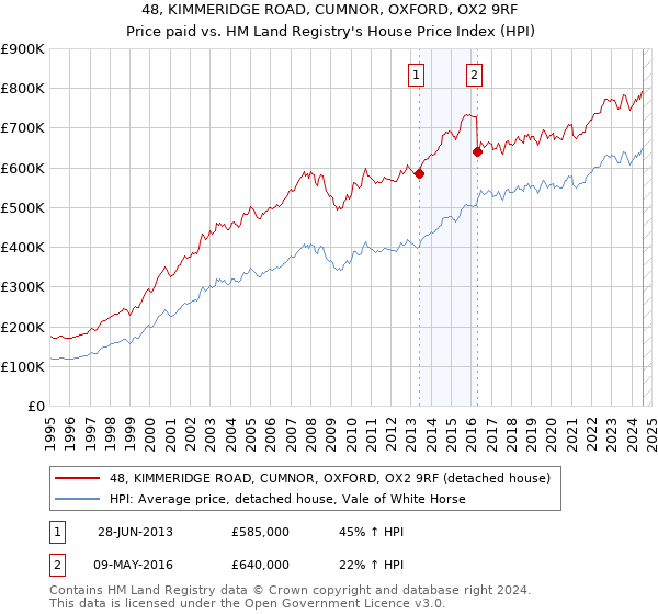 48, KIMMERIDGE ROAD, CUMNOR, OXFORD, OX2 9RF: Price paid vs HM Land Registry's House Price Index