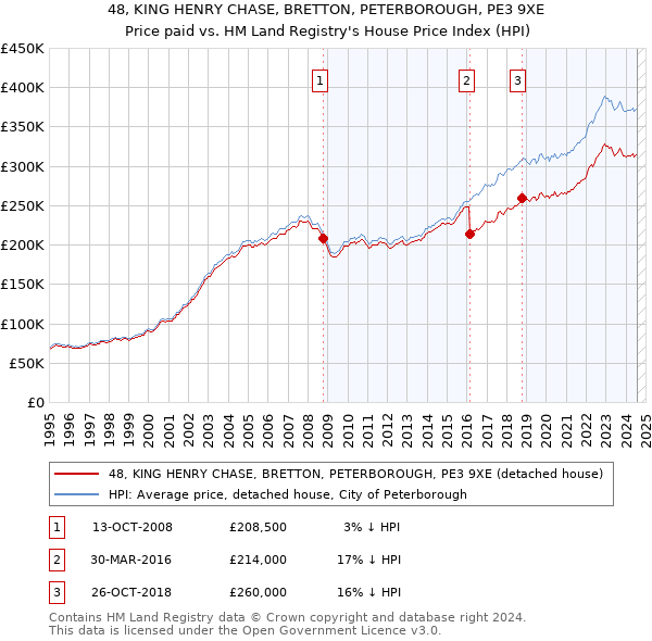 48, KING HENRY CHASE, BRETTON, PETERBOROUGH, PE3 9XE: Price paid vs HM Land Registry's House Price Index