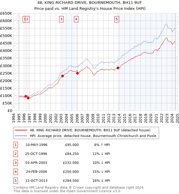 48, KING RICHARD DRIVE, BOURNEMOUTH, BH11 9UF: Price paid vs HM Land Registry's House Price Index