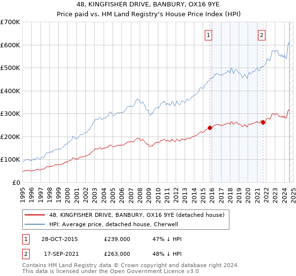 48, KINGFISHER DRIVE, BANBURY, OX16 9YE: Price paid vs HM Land Registry's House Price Index