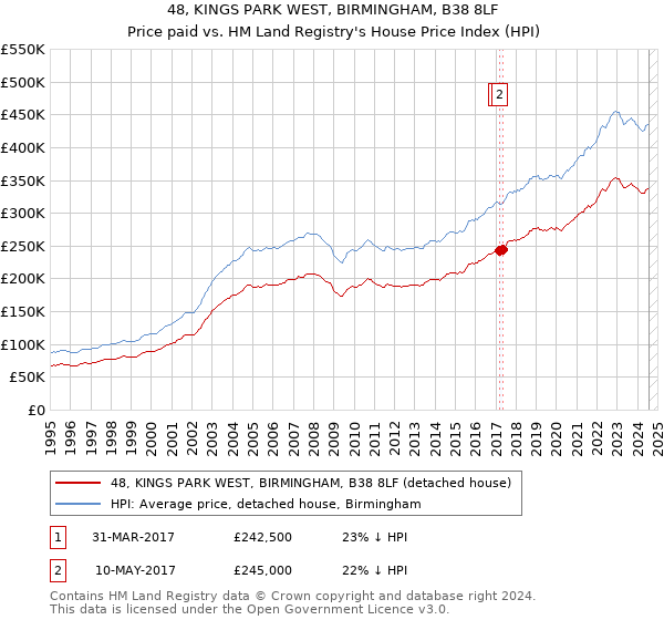 48, KINGS PARK WEST, BIRMINGHAM, B38 8LF: Price paid vs HM Land Registry's House Price Index