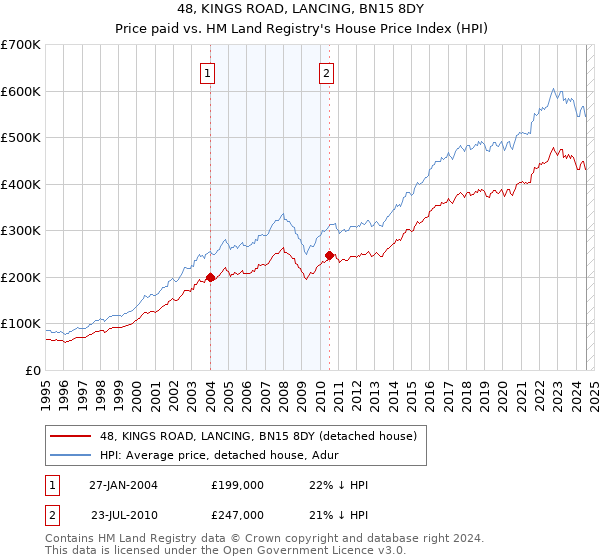 48, KINGS ROAD, LANCING, BN15 8DY: Price paid vs HM Land Registry's House Price Index