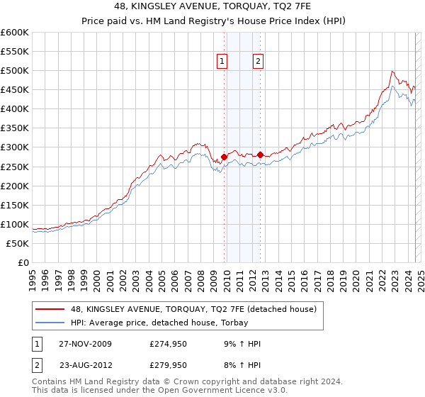 48, KINGSLEY AVENUE, TORQUAY, TQ2 7FE: Price paid vs HM Land Registry's House Price Index