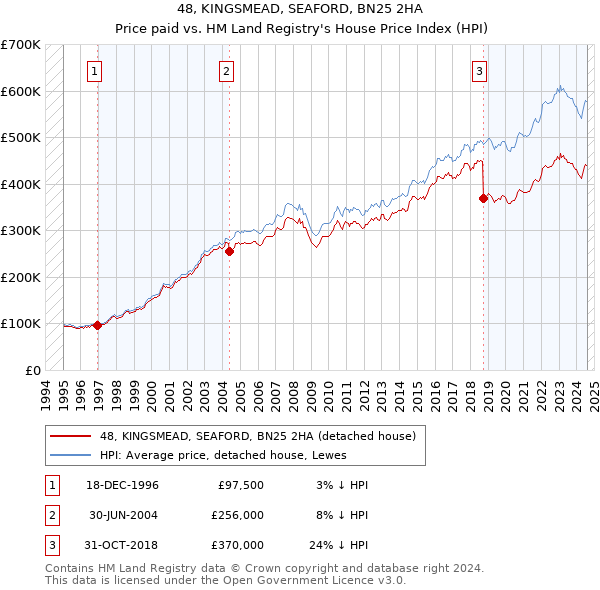 48, KINGSMEAD, SEAFORD, BN25 2HA: Price paid vs HM Land Registry's House Price Index