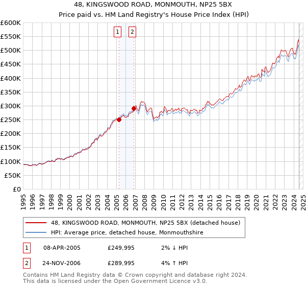 48, KINGSWOOD ROAD, MONMOUTH, NP25 5BX: Price paid vs HM Land Registry's House Price Index