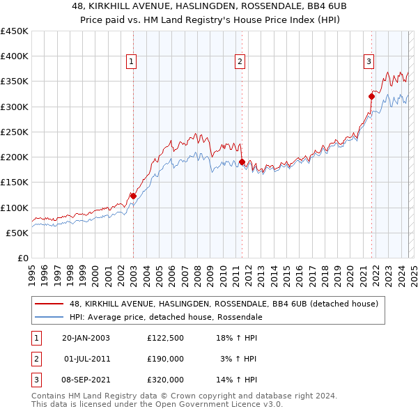 48, KIRKHILL AVENUE, HASLINGDEN, ROSSENDALE, BB4 6UB: Price paid vs HM Land Registry's House Price Index