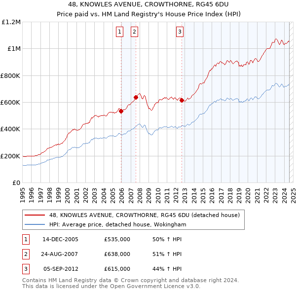 48, KNOWLES AVENUE, CROWTHORNE, RG45 6DU: Price paid vs HM Land Registry's House Price Index