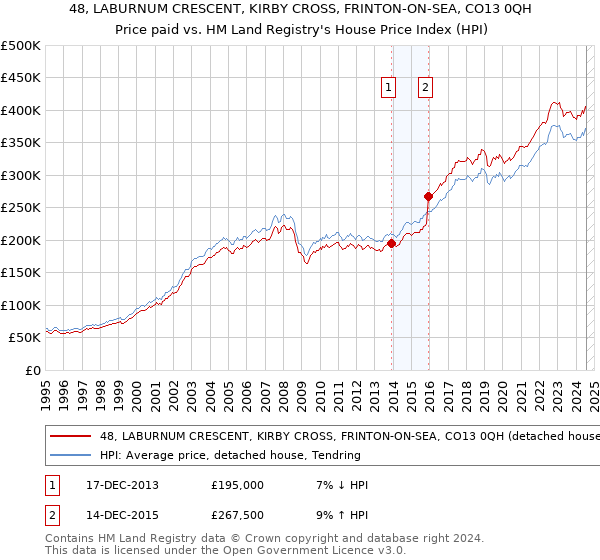 48, LABURNUM CRESCENT, KIRBY CROSS, FRINTON-ON-SEA, CO13 0QH: Price paid vs HM Land Registry's House Price Index