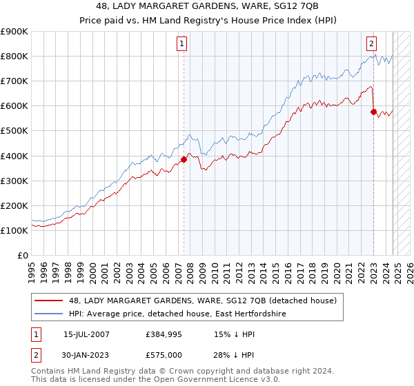 48, LADY MARGARET GARDENS, WARE, SG12 7QB: Price paid vs HM Land Registry's House Price Index