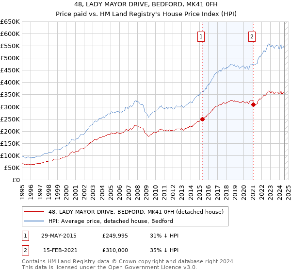 48, LADY MAYOR DRIVE, BEDFORD, MK41 0FH: Price paid vs HM Land Registry's House Price Index