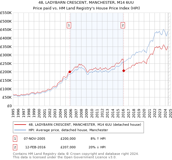 48, LADYBARN CRESCENT, MANCHESTER, M14 6UU: Price paid vs HM Land Registry's House Price Index