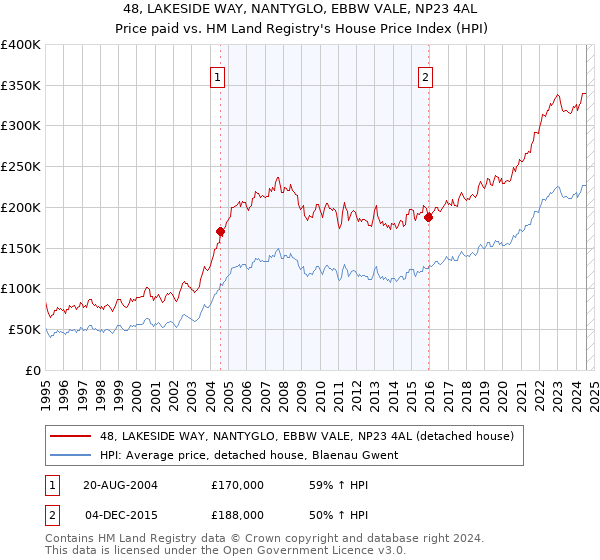 48, LAKESIDE WAY, NANTYGLO, EBBW VALE, NP23 4AL: Price paid vs HM Land Registry's House Price Index